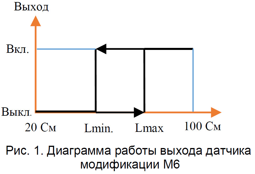 Диаграмма работы выхода датчика M6