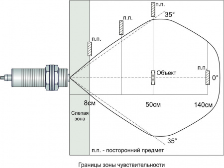 Датчик бесконтактный ультразвуковой SU251-0.5M1-PNP-F-P (без регулировки)