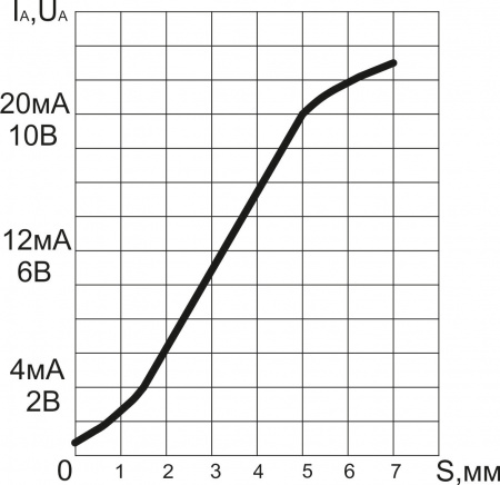 Датчик бесконтактный индуктивный ИДА09-I/U-PNP-ПГ(Л63, НКУ, Lкаб=4м)